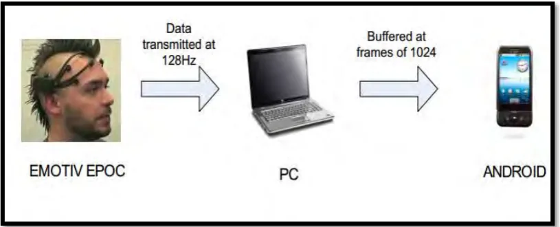 Figure 2.1: High- level design for mobile detection of seizures (Seale, 2012) 