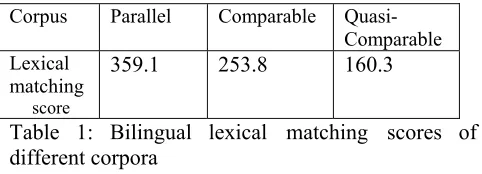 Table 1: Bilingual lexical matching scores of 