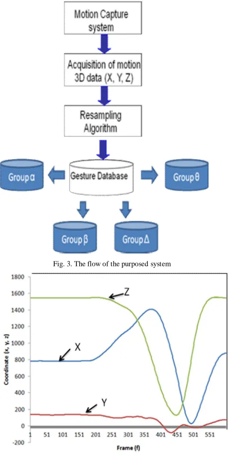 Fig. 3. The flow of the purposed system 