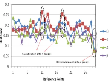 Fig. 9. Average distance for gesture “circle” for group Ω given by five subjects 