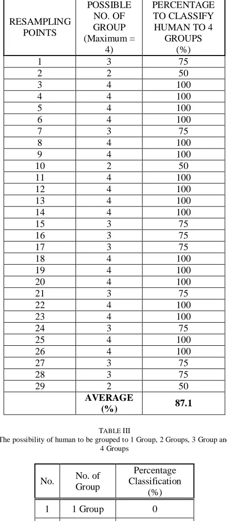 TABLE The possibility of human to be grouped to 1 Group, 2 Groups, 3 Group and III 4 Groups 
