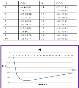 Table 4.1:  Values of the Long-Run Average Cost Rate Under Policy N.  