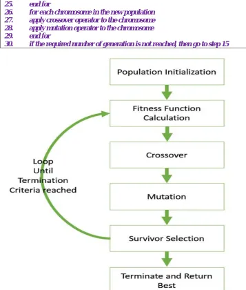 Figure 3 Genetic Algorithm Process 