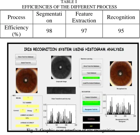 TABLE I EFFICIENCIES OF THE DIFFERENT PROCESS 