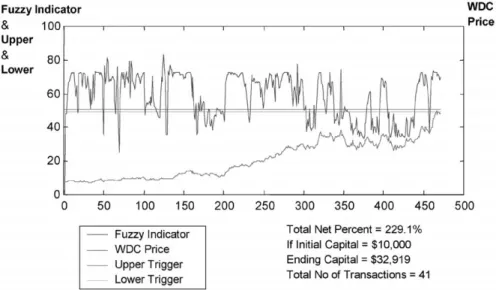 Fig. 10. WDC 1st strategy low risk (uptrend).