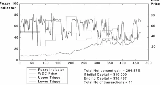 Fig. 12. WDC 2nd strategy (uptrend).