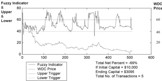 Fig. 14. WDC 1st strategy high risk (down trend).