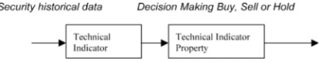 Fig. 1. Current process in technical analysis 0eld.