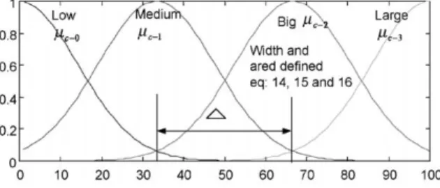 Fig. 6. ROC fuzzy membership functions.