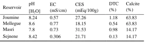TABLE III: PHYSICAL AND CHEMICAL ANALYSIS OF SEDIMENT SAMPLES 