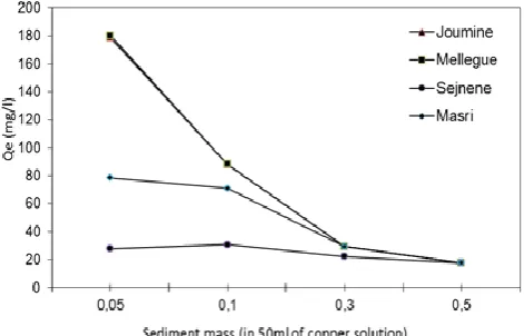 Fig. 5. Effect of sediment dosages on the adsorption kinetics of copper: Initial concentration = 250 mg/l; pH = 7; contact time = 1 h