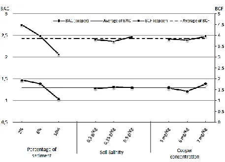 Fig. 7. Average effect if the percentage of sediment, soil salinity and zinc concentration of BAC and BCF of Zinc