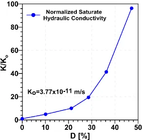 Figure 2-7: Increase in normalized saturated hydraulic conductivity of damaged concrete samples; the normalized values are obtained by dividing the SHC in damaged specimens to the SHC of the undamaged samples 
