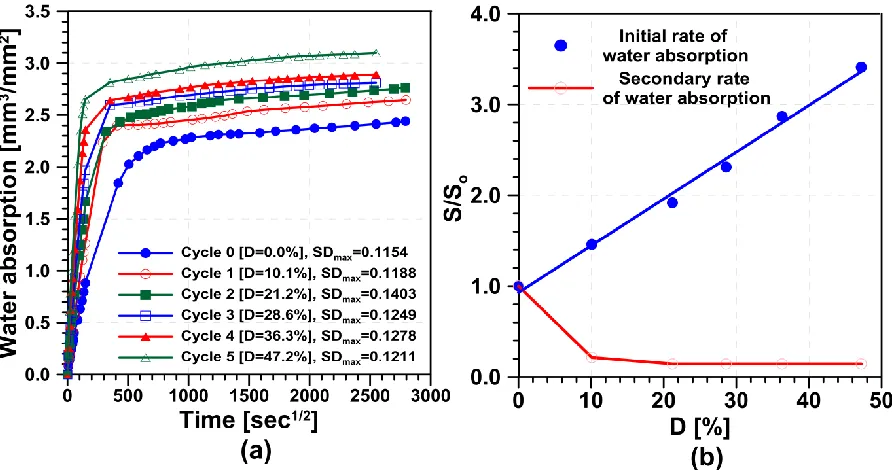 Figure 2-8: (a) Water sorption of concrete specimens during the first 90 days; (b) normalized initial and secondary water sorptivity of concrete as a function of degree of damage; the initial and secondary sorptivity values are normalized to the initial and secondary sorptivity of undamaged concrete respectively 