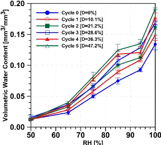 Figure 2-9: Desorption isotherm of concrete specimens with different degrees of damage 