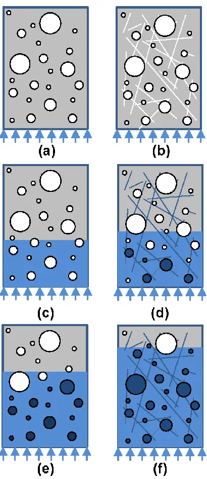 Figure 2-10: Schematic illustration of the effect of damage on water absorption in concrete; the left and right column, respectively, illustrate the undamaged and damaged materials; cracks act as additional porosity, provide access to capillary pores away 