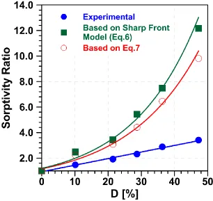 Figure 2-11: Comparison of experimentally obtained sorptivity ratios with the sorptivity ratios calculated based on sharp front theory using Eqs