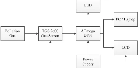 Fig. 1.  Basic diagram of monitoring air pollution system.   