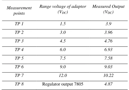 TABLE II OWER SUPPLY MEASUREMENT RESULTS