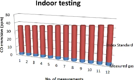 TABLE V NDICATOR CIRCUIT MEASUREMENT RESULTS