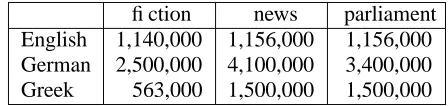 Table 1: Number of words per corpus