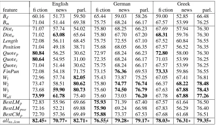 Table 2: Accuracy of non-syntactic and language modelling features on test set