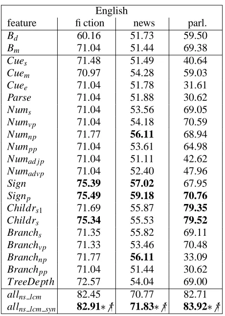 Table 3: Syntactic features on English test data