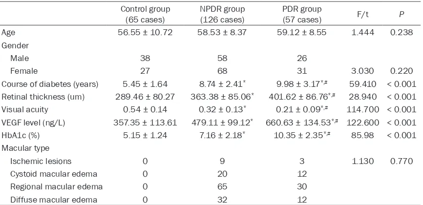 Table 1. The baseline characteristics of subjects with NPDR, PDR and normal diabetes
