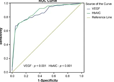 Figure 1. Correlation analysis between course of diabetes with serum VEGF and HbA1c levels
