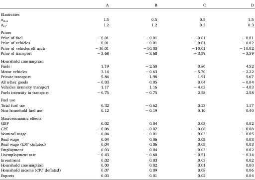 Table A.3Long-run % change from the baseline values from a 10% e