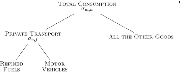 Fig. 3. The structure of consumption.