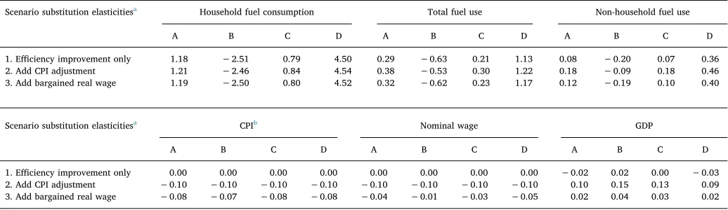 Table 1The Impact of a 10% increase in vehicle e