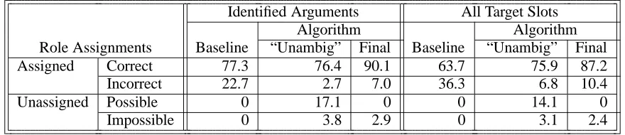 Table 3: Evaluation of test data on 554 identiﬁed arguments (see Section 6.2) and on all 672 target slots (seeSection 6.4).