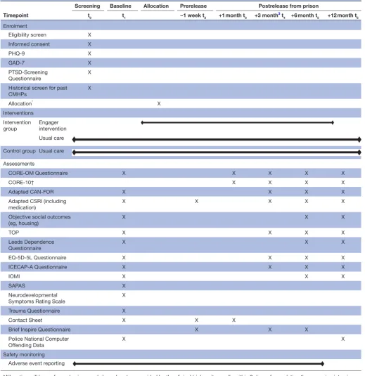Table 1 Tabulated summary of study schedule
