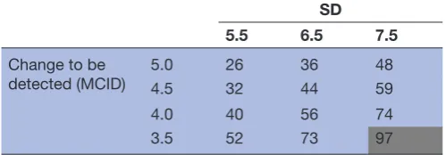 Table 2 Sample size (for each group) based on different values of SD and MCID for the Clinical Outcomes in Routine Evaluation-Outcome Measure