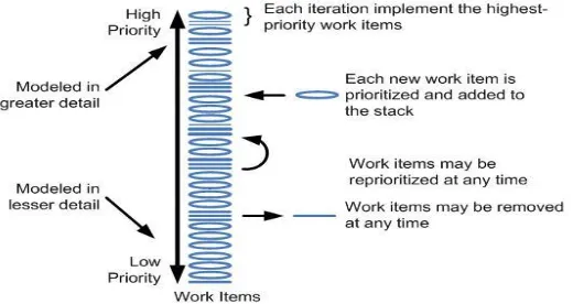 Fig. 3 Agile requirement change management 