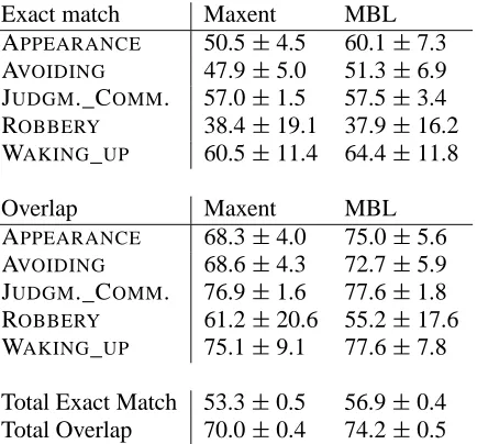 Table 1: Overall F scores and standard deviationacross frames for Experiment 1.