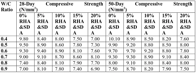 Table 2: Compressive strength of ternary blended cement sandcrete containing OPC,RHA, & SDA with different water/cement ratios 