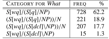 Figure 5: Examples from the What-question corpus