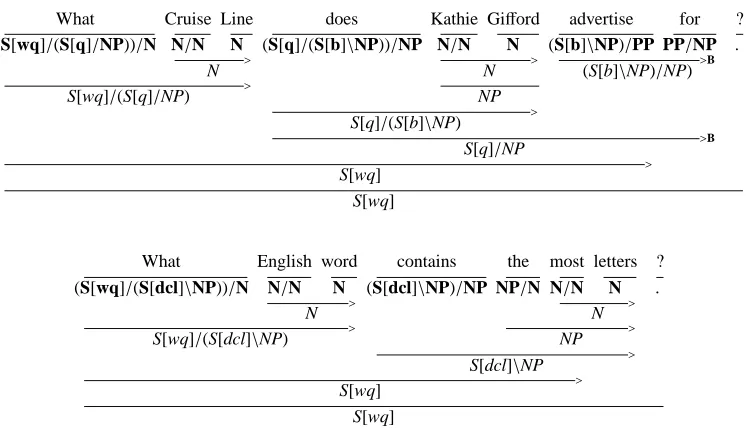 Table 2: Accuracy of supertagger on dev question data