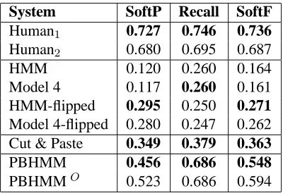Table 5: Results on the Ziff-Davis corpus