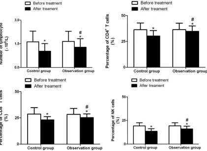 Figure 2. Comparison of total blood lymphocyte count, the percentages of CD4+, CD8+, and NK T-cells between the control group and the observation group