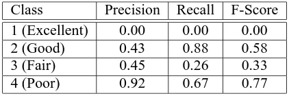 Table 2: K-Nearest Neighbors Precision and Recall