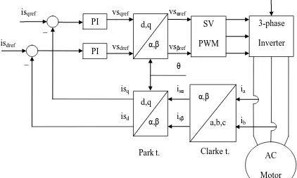 Figure 1.2: Basic Scheme of FOC of AC Motor 