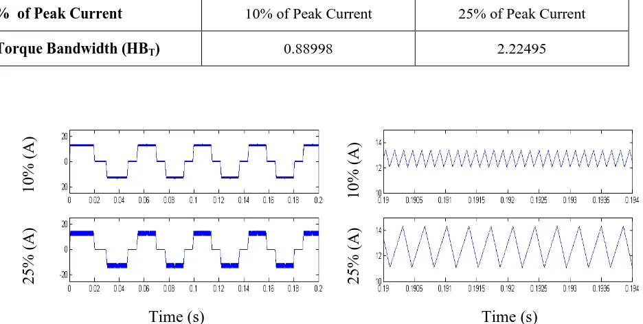 Table 1-1: Percentage and Torque Bandwidth in DTC 