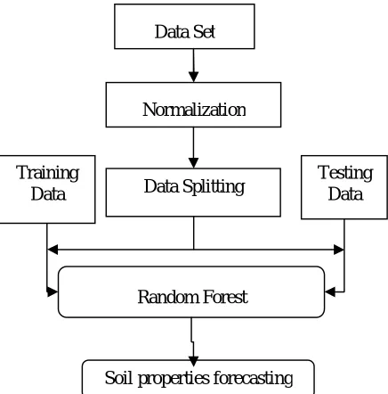 Figure 1: Flow Diagram of Soil property forecasting  