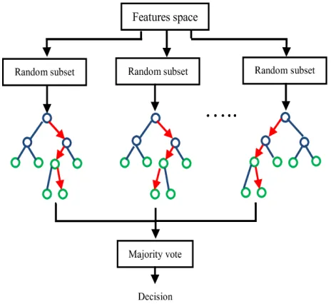 Figure 2: Random Forest Classifier 