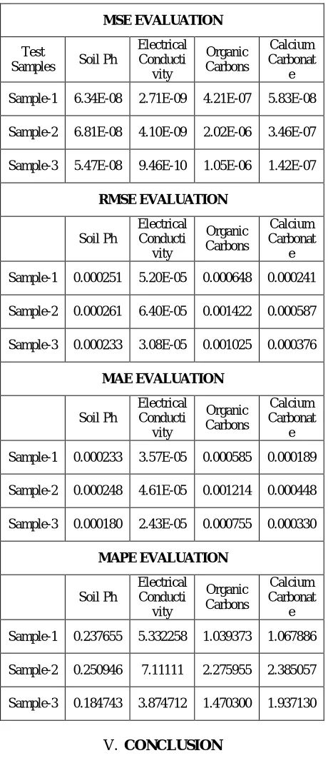 Table 1: Performance Evaluation for Soil Properties Prediction 