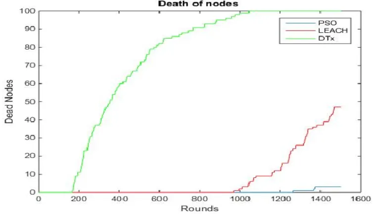 Figure 5.2 Dead nodes of the network 