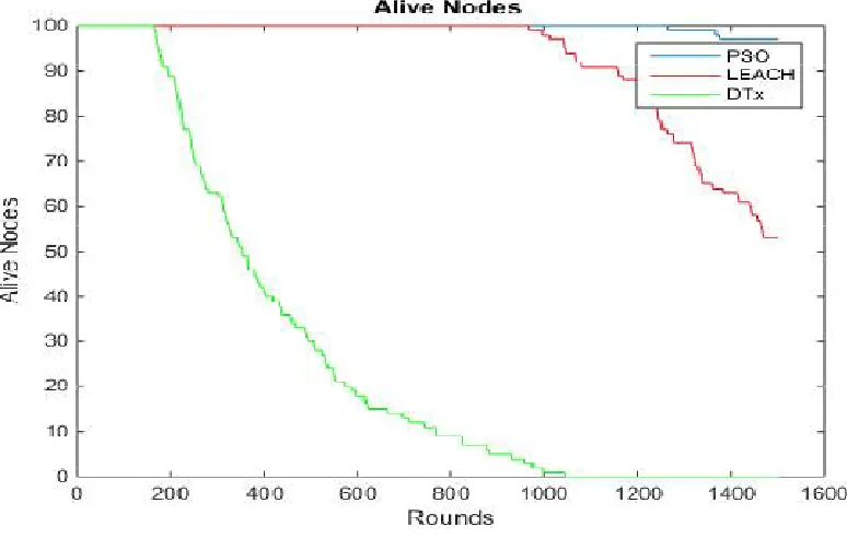 Figure 5.3 Alive nodes of the network 